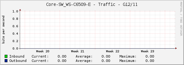 Core-SW_WS-C6509-E - Traffic - Gi2/11
