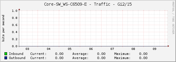 Core-SW_WS-C6509-E - Traffic - Gi2/15