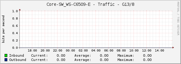 Core-SW_WS-C6509-E - Traffic - Gi3/8