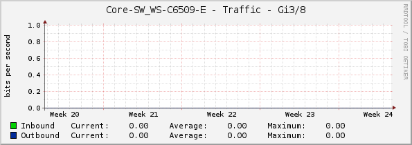 Core-SW_WS-C6509-E - Traffic - Gi3/8