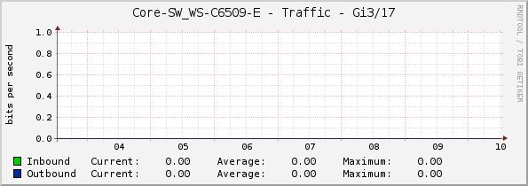 Core-SW_WS-C6509-E - Traffic - Gi3/17