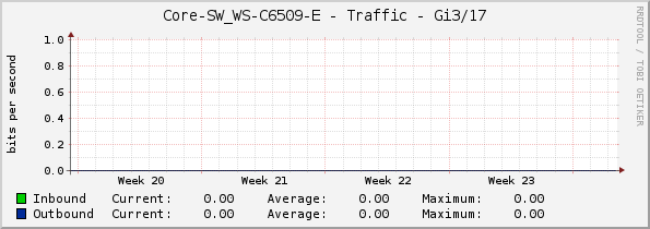 Core-SW_WS-C6509-E - Traffic - Gi3/17