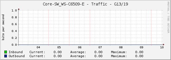 Core-SW_WS-C6509-E - Traffic - Gi3/19