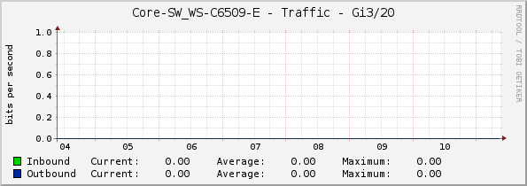 Core-SW_WS-C6509-E - Traffic - Gi3/20