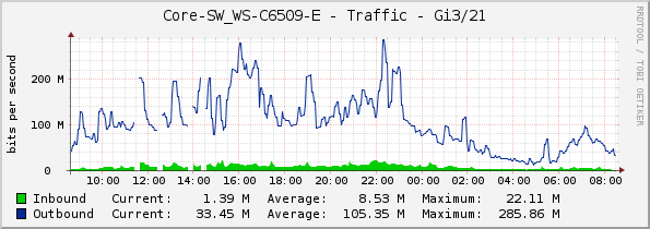 Core-SW_WS-C6509-E - Traffic - Gi3/21