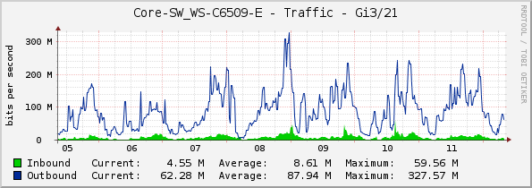 Core-SW_WS-C6509-E - Traffic - Gi3/21