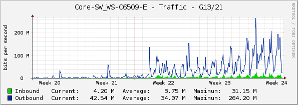 Core-SW_WS-C6509-E - Traffic - Gi3/21