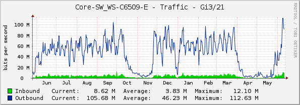 Core-SW_WS-C6509-E - Traffic - Gi3/21