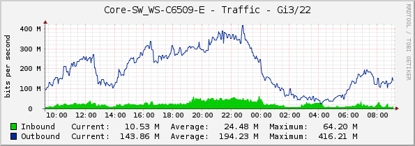 Core-SW_WS-C6509-E - Traffic - Gi3/22