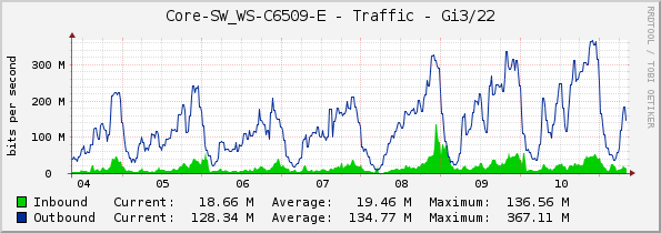 Core-SW_WS-C6509-E - Traffic - Gi3/22