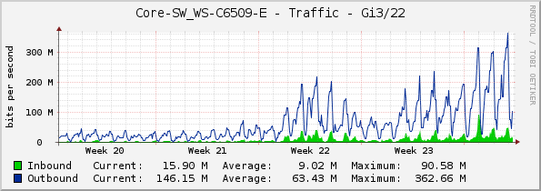 Core-SW_WS-C6509-E - Traffic - Gi3/22