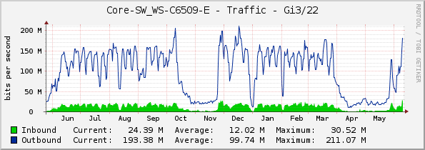 Core-SW_WS-C6509-E - Traffic - Gi3/22