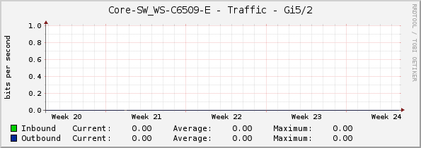 Core-SW_WS-C6509-E - Traffic - Gi5/2