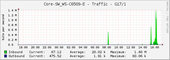 Core-SW_WS-C6509-E - Traffic - Gi7/1