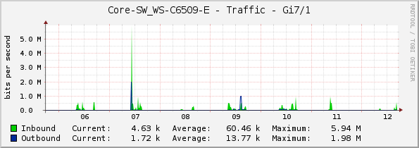 Core-SW_WS-C6509-E - Traffic - Gi7/1
