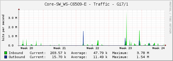 Core-SW_WS-C6509-E - Traffic - Gi7/1