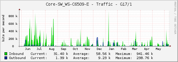 Core-SW_WS-C6509-E - Traffic - Gi7/1