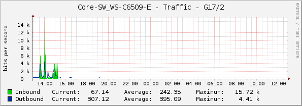 Core-SW_WS-C6509-E - Traffic - Gi7/2