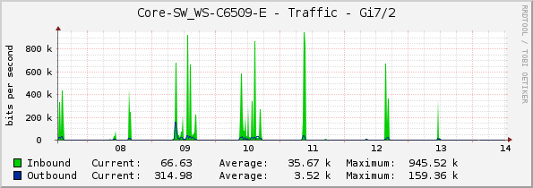 Core-SW_WS-C6509-E - Traffic - Gi7/2