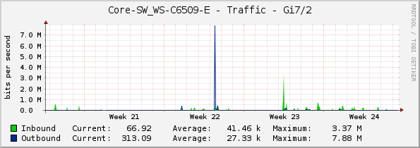 Core-SW_WS-C6509-E - Traffic - Gi7/2