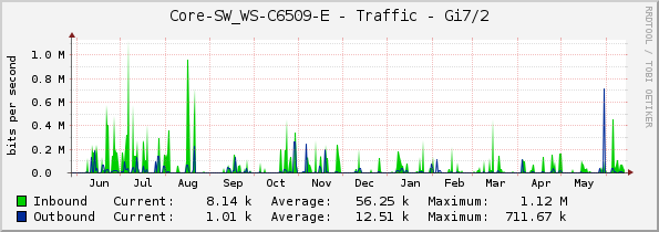 Core-SW_WS-C6509-E - Traffic - Gi7/2