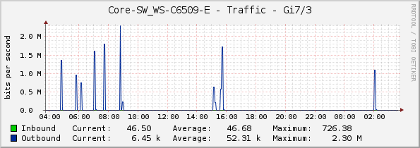 Core-SW_WS-C6509-E - Traffic - Gi7/3