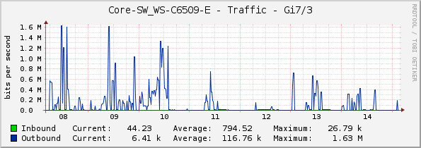 Core-SW_WS-C6509-E - Traffic - Gi7/3