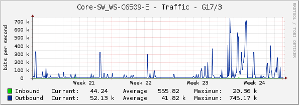 Core-SW_WS-C6509-E - Traffic - Gi7/3