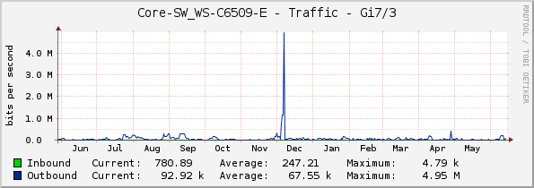 Core-SW_WS-C6509-E - Traffic - Gi7/3