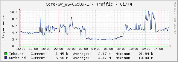 Core-SW_WS-C6509-E - Traffic - Gi7/4