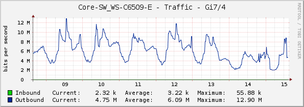 Core-SW_WS-C6509-E - Traffic - Gi7/4