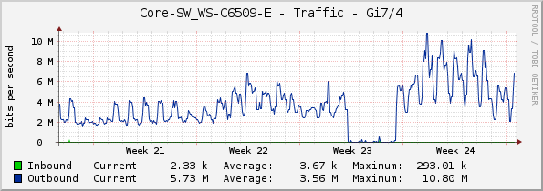 Core-SW_WS-C6509-E - Traffic - Gi7/4