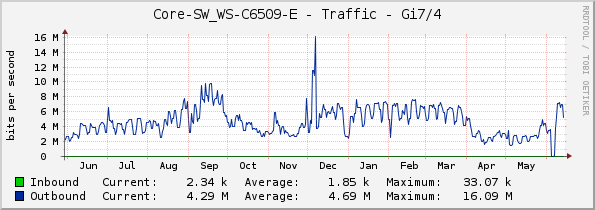 Core-SW_WS-C6509-E - Traffic - Gi7/4