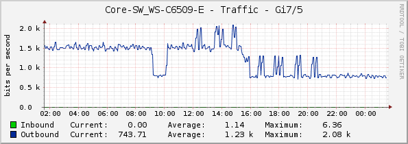 Core-SW_WS-C6509-E - Traffic - Gi7/5