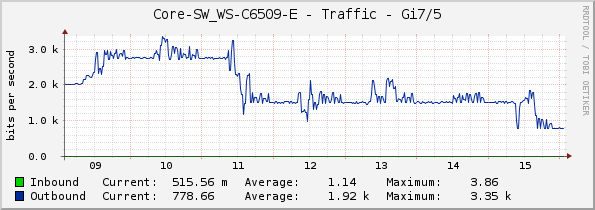 Core-SW_WS-C6509-E - Traffic - Gi7/5