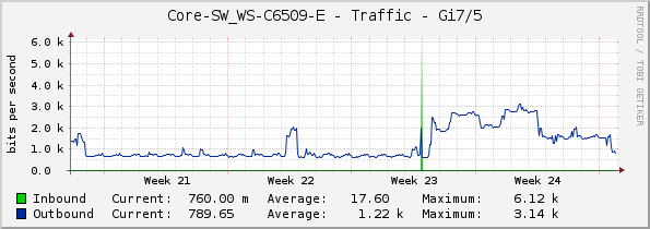 Core-SW_WS-C6509-E - Traffic - Gi7/5