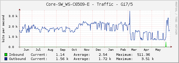 Core-SW_WS-C6509-E - Traffic - Gi7/5