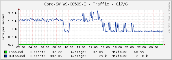 Core-SW_WS-C6509-E - Traffic - Gi7/6