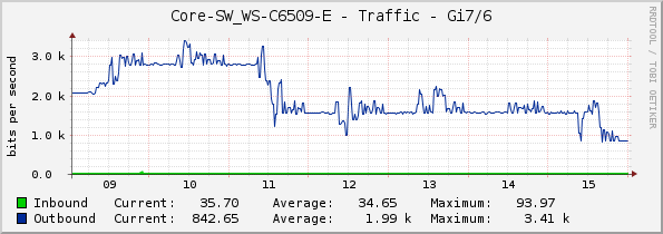 Core-SW_WS-C6509-E - Traffic - Gi7/6