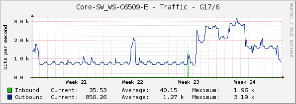 Core-SW_WS-C6509-E - Traffic - Gi7/6