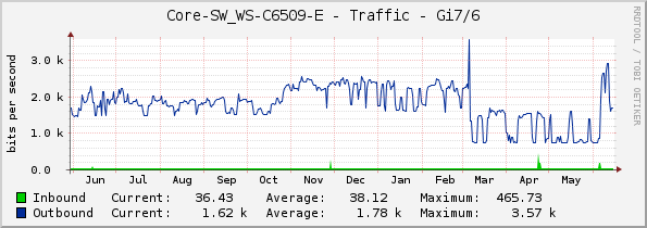 Core-SW_WS-C6509-E - Traffic - Gi7/6