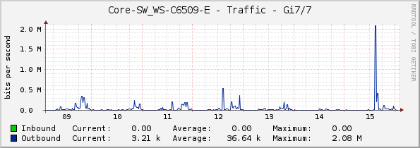 Core-SW_WS-C6509-E - Traffic - Gi7/7