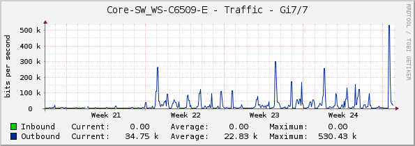 Core-SW_WS-C6509-E - Traffic - Gi7/7