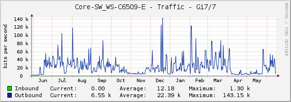 Core-SW_WS-C6509-E - Traffic - Gi7/7
