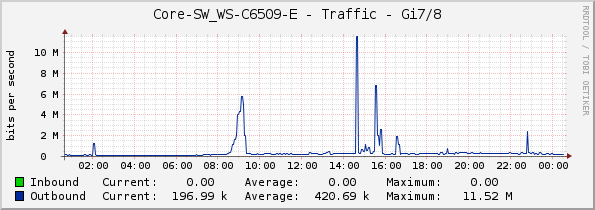 Core-SW_WS-C6509-E - Traffic - Gi7/8