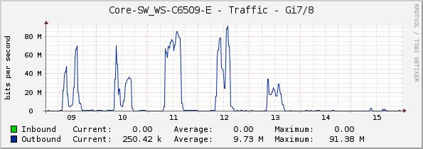 Core-SW_WS-C6509-E - Traffic - Gi7/8