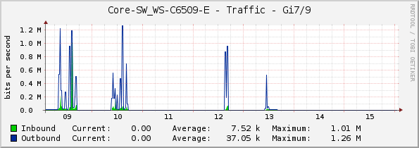Core-SW_WS-C6509-E - Traffic - Gi7/9