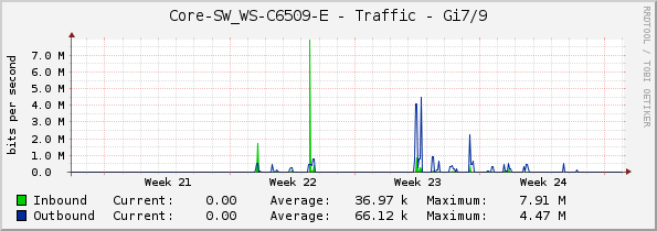 Core-SW_WS-C6509-E - Traffic - Gi7/9