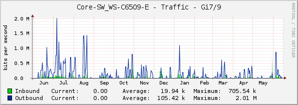 Core-SW_WS-C6509-E - Traffic - Gi7/9