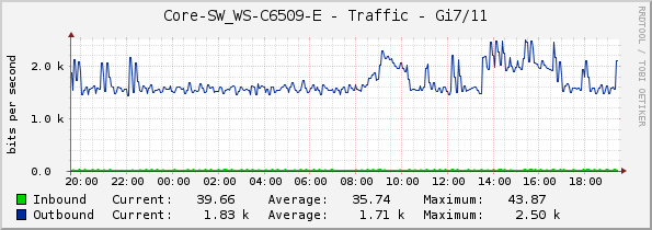 Core-SW_WS-C6509-E - Traffic - Gi7/11